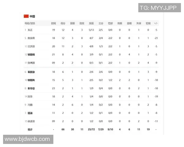 重庆篮球队在世界杯预选赛中以52分稳居积分榜首位
